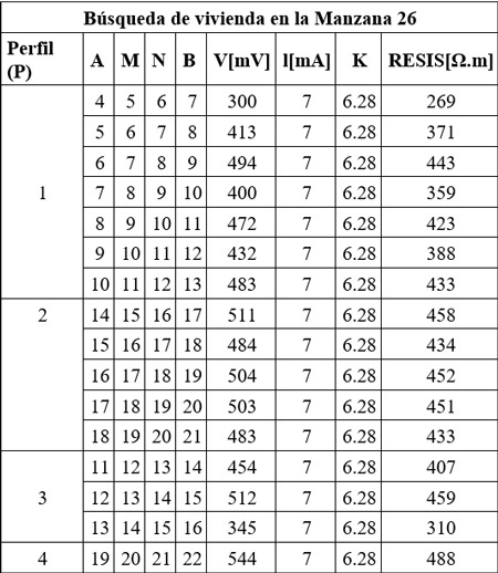 Tabla 2. Resultados de resistividad del sector a explorar