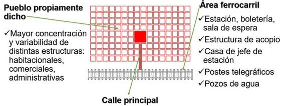 Figura 8. Diferentes Expectativas Arqueológicas de los Pueblos espontáneos. Elaboración propia