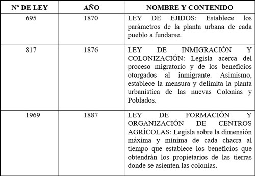 Tabla 2. Leyes de Organización de la Tierra sancionadas por el Legislativo Nacional. Elaboración propia