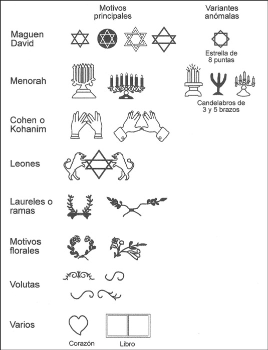 Figura 5. Principales motivos iconográficos presentes en las lápidas del cementerio Algarrobos
