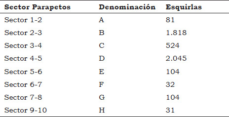 Tabla 1. Frecuencias de material férreo – esquirlas en las zonas de los parapetos