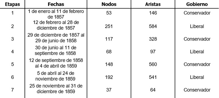 Tabla 1. Transiciones de gobierno en San Luis Potosí, 1857-1859. Elaboración propia.