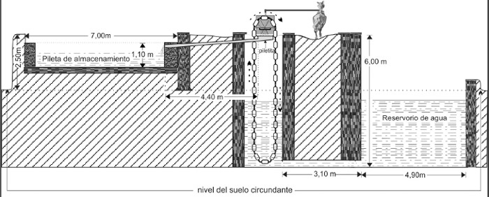 Figura 4. Corte longitudinal del emplazamiento de la noria