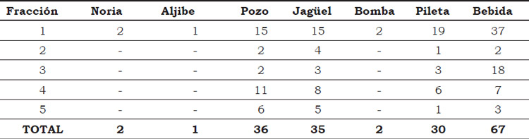 Tabla 1. Parte de los dispositivos para extraer y almacenar agua inventariados por los herederos de las tierras de María Bernarda Frías de Gorostiaga