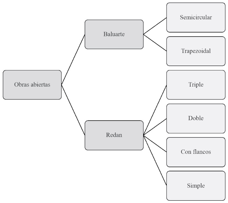 Figura 2. Esquema de clasificación de las fortificaciones abiertas de Monterrey. Elaboración propia