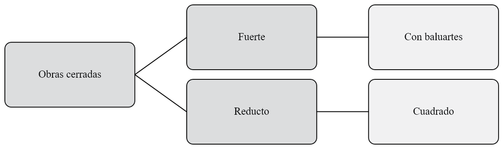 Figura 8. Esquema clasificatorio de las fortificaciones cerradas de Monterrey. Elaboración propia
