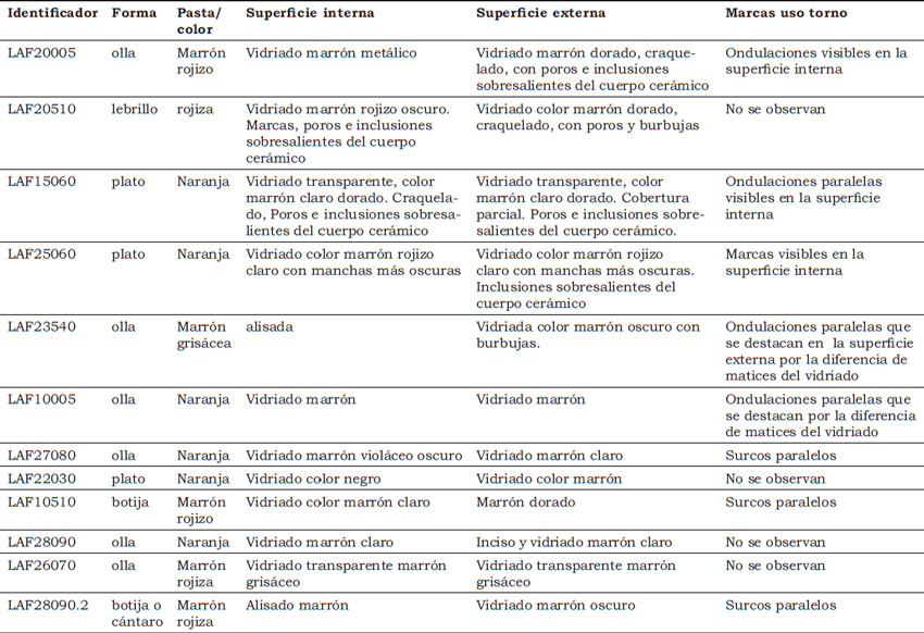 Tabla 1. Descripción macroscópica de las muestras analizadas