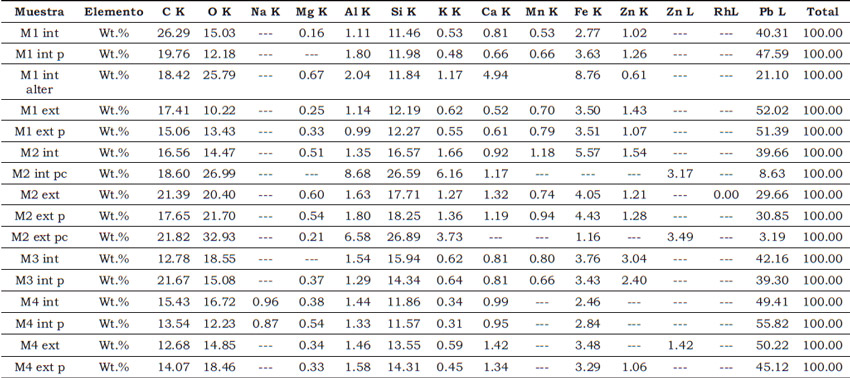 Tabla 3. Tamaño promedio de los minerales y fragmentos de roca identificados