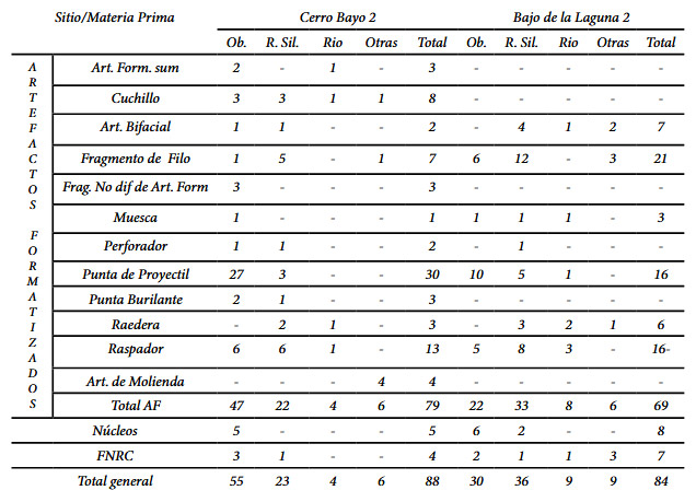 Tabla 1. Artefactos formatizados, Núcleos y Filos naturales con rastros complementarios (FNRC) por materia prima de Cerro Bayo 2 (izquierda) y Bajo Laguna 2 (derecha). Abreviaturas: Art.: artefacto, Ob.: obsidiana, R. Sil.: rocas silíceas, Ba.: basalto. La categoría “Otras” está compuesta por: basalto, dacita, limolita, arenisca y granito