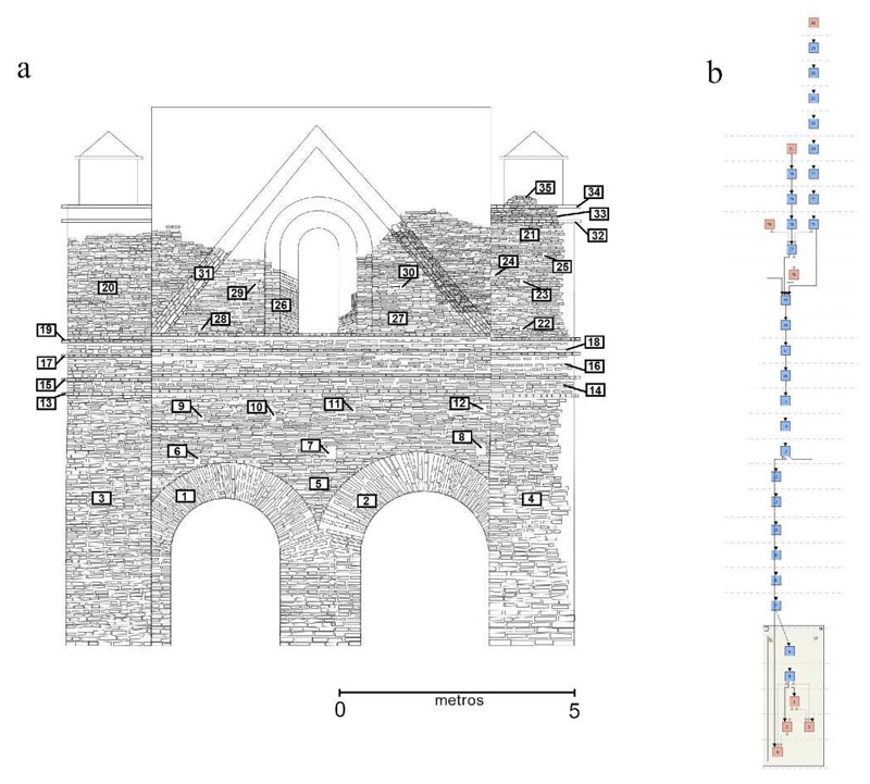 Figura 8a: Unidades estratigráficas en la fachada de la iglesia de Acala; b: Matrix Harris de la manufactura de la fachada. Elaboración propia