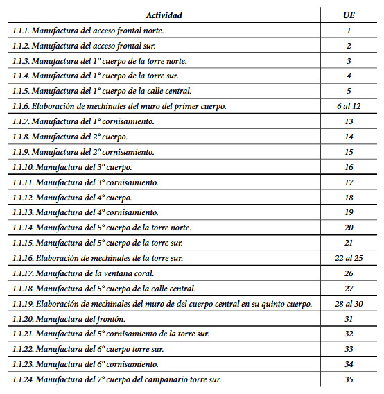 Tabla 1. Actividades identificadas y su relación con las unidades estratigráficas para la etapa de conformado de la iglesia de Acala. Elaboración propia