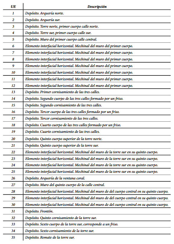 Tabla 2. Descripción de las unidades estratigráficas de la portada de la iglesia de Acala. Elaboración propia