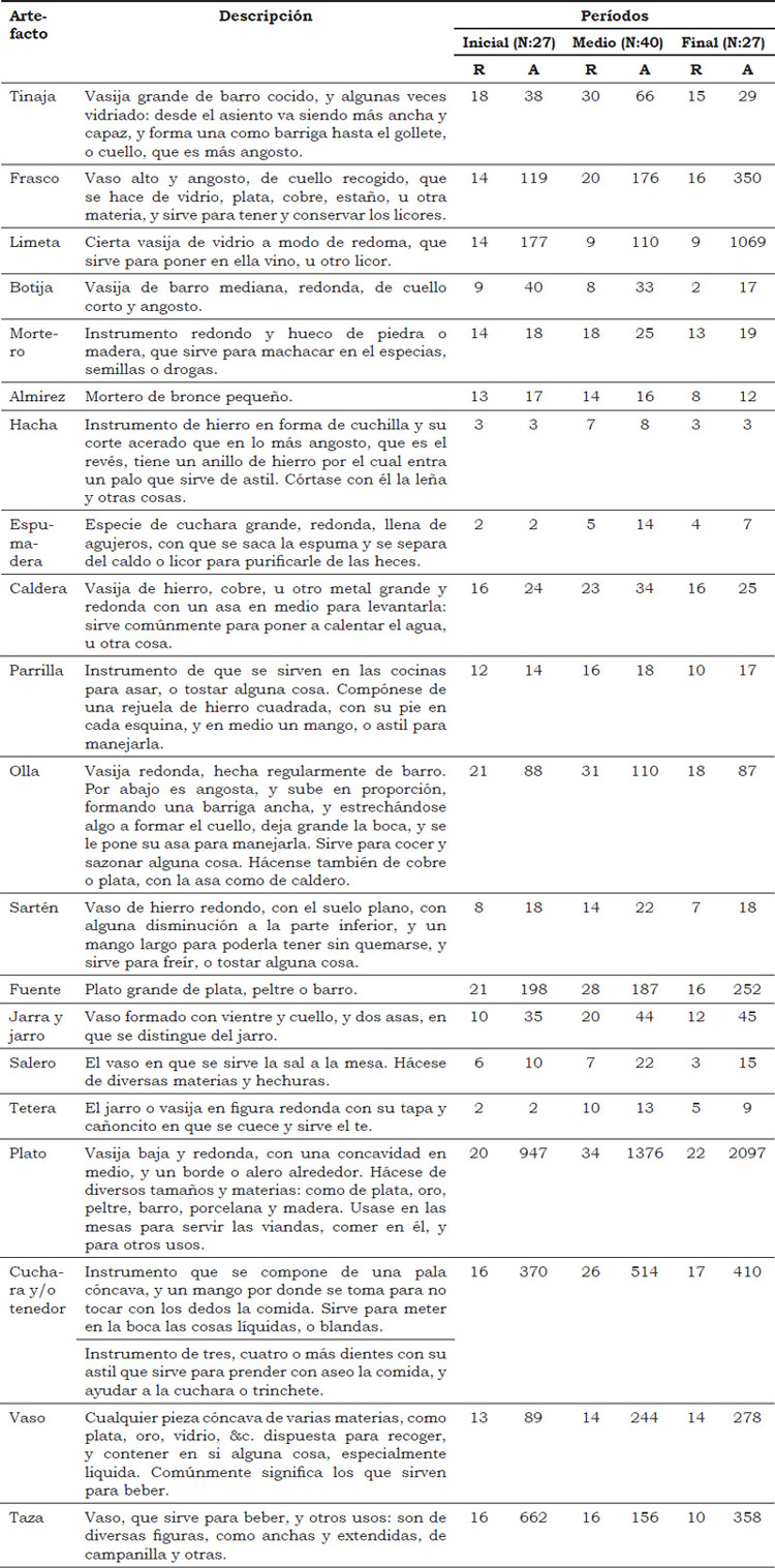 Tabla 1. Representación (R: cantidad de inventarios y tasaciones en los que determinado objeto es listado) y Abundancia (A: cantidad de objetos listados en un conjunto de inventarios) de los artefactos considerados en la muestra de inventarios (N)