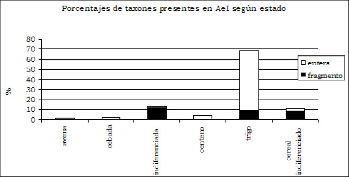 Gráfico 1. Porcentajes de taxones presentes en AeI según estado