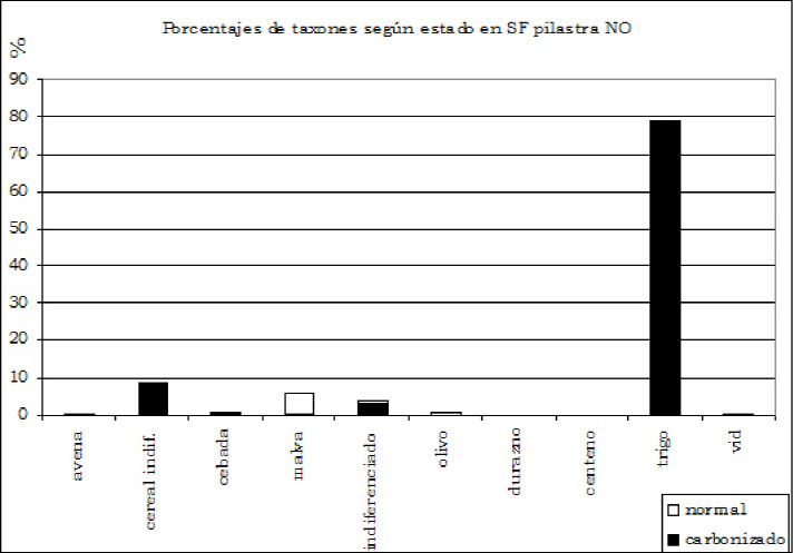 Gráfico 2. Porcentajes de taxones presentes en SF pilastra NO. según estado