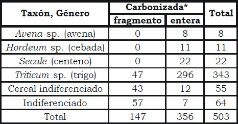 Tabla 3. Cantidades por taxones presentes en AeI (niveles 230-240). * Todos los restos están carbonizados