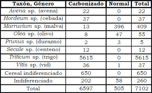 Tabla 4. Cantidades por taxones presentes en SF.Pilastra NO (230-430)