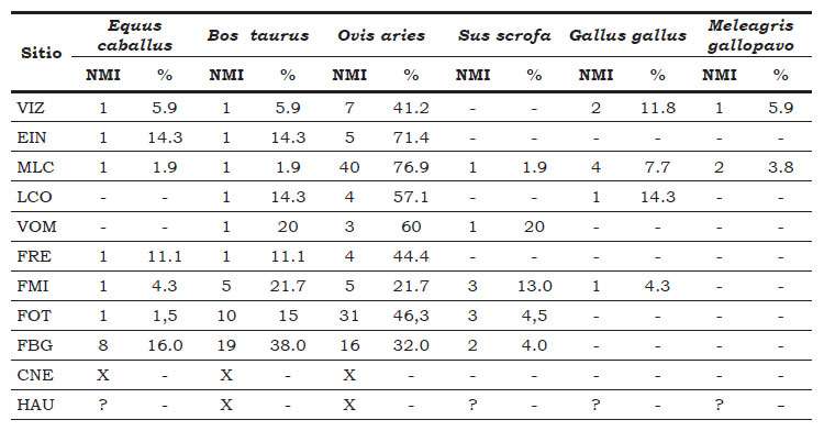 Tabla 2. Fauna doméstica con identificación específica en los sitios rurales comparados. X = presencia (NMI desconocido). (?) = desconocido (análisis pendiente)