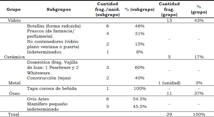 Tabla 1. Materiales hallados en las cuevas y los sectores próximos