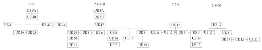 Figura 4. Interpretación de la estratigrafía de las porciones intervenidas siguiendo los criterios de la Matriz de Harris