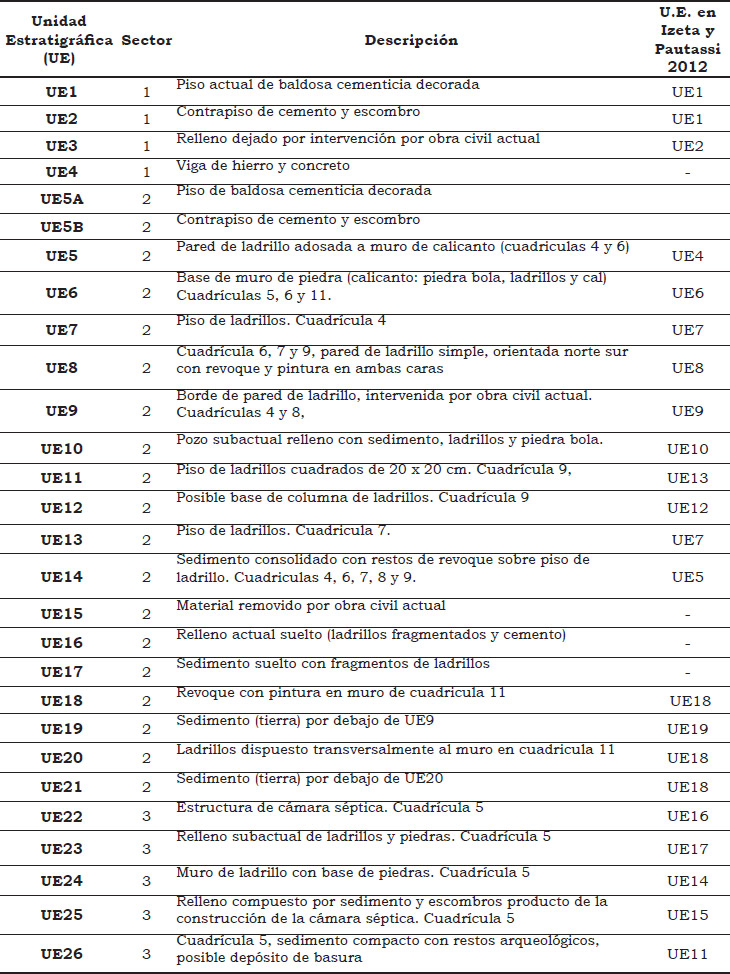 Tabla 1. Unidades estratigráficas definidas para las excavaciones en Deán Funes 67