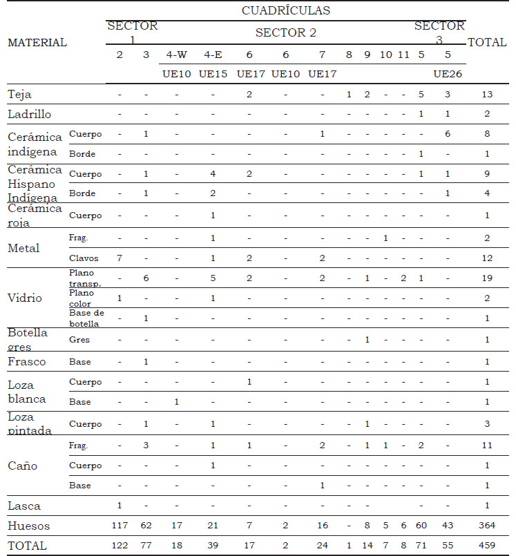 Tabla 2. Materiales recuperados según subcategorías
