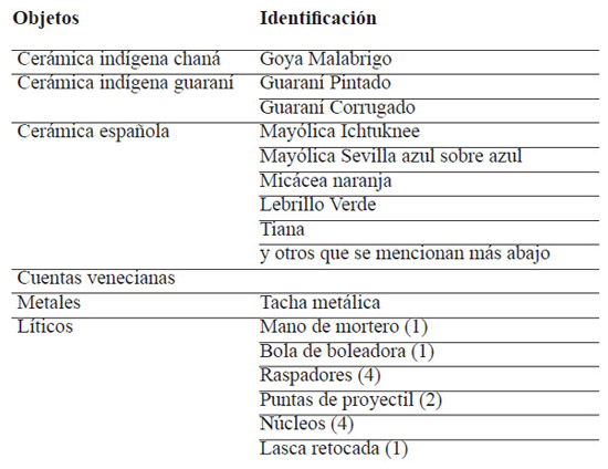Tabla 1. Inventario de cultura material hallados en San Bartolomé reduccional