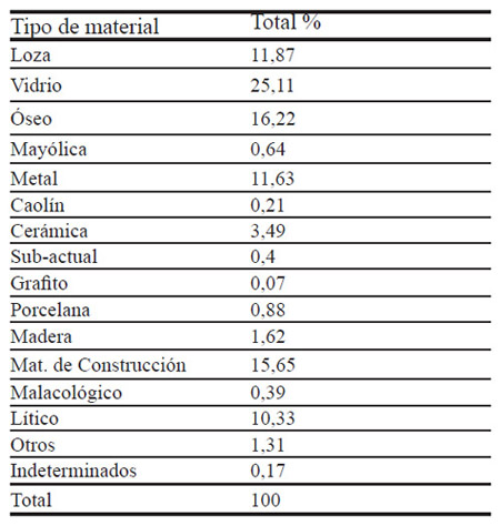 Tabla 1: Frecuencias porcentuales por tipo de material