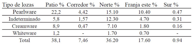 Tabla 2: Frecuencia porcentual por tipo de lozas y por área trabajada