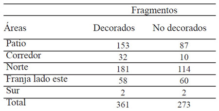 Tabla 3: Frecuencia total de fragmentos decorados y no decorados por área trabajada arqueológicamente
