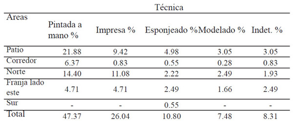 Tabla 4: Frecuencia porcentual de técnicas de decoración por áreas trabajadas