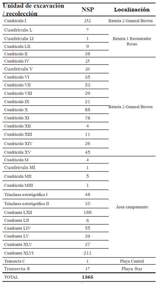 Tabla 1. Composición del registro arqueofaunístico y su procedencia