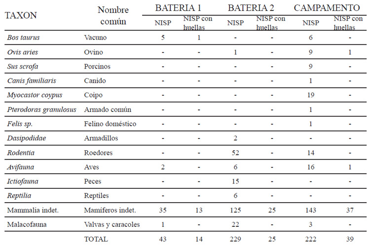 Tabla 2. Identificación taxonómica del conjunto arqueofaunístico de las Baterías y área del Campamento con sus frecuencias de NISP y NISP con huellas