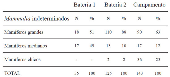 Tabla 4. Mamíferos indeterminados en las Baterías y el Campamento