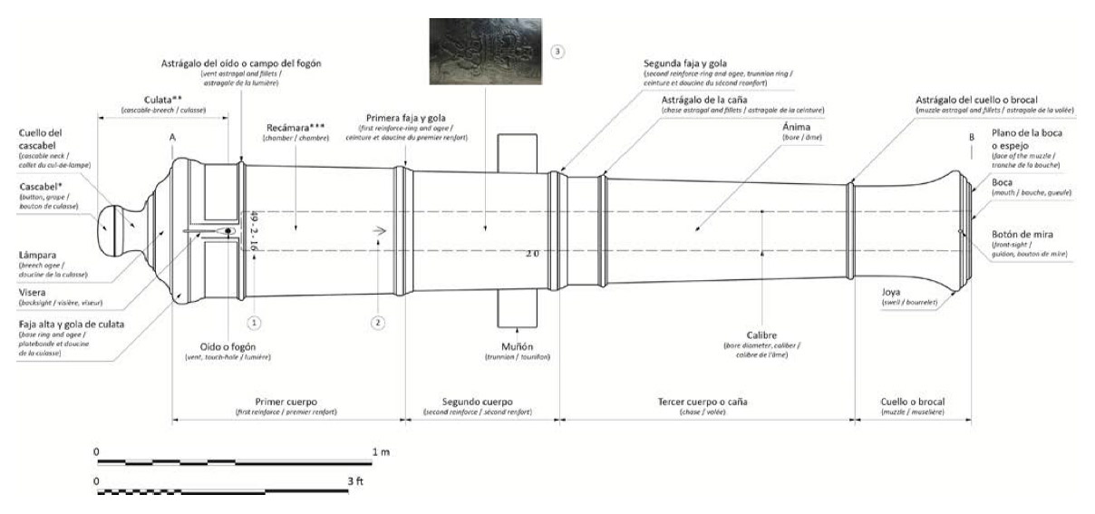 Figura 3. Plano de un cañón de hierro británico de 24 libras, patrón Armstrong (el cañón presenta ligeros defectos de simetría, e.g. la distancia entre la gola de la culata y el astrágalo del oído, que no fueron representados). Los nombres de las partes principales están acompañados de los términos en inglés y francés. Gráfico: N. Ciarlo 2014