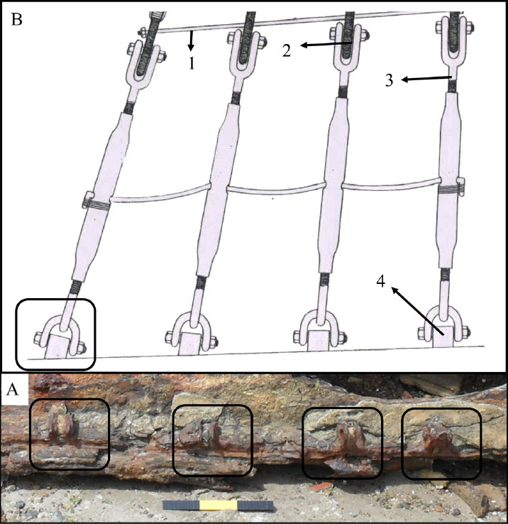 Figura 9. A: Arraigos de jarcia en la EN° 5 (Foto: G. Gutiérrez 2017); B: dibujo de arraigos de jarcia de obenques similares a los hallados en el Colomba; 1: Nervio de hierro; 2: Extremo inferior del obenque; 3: Tensor; 4: Arraigos de obenque (Modificada de Svensson 1983:109)