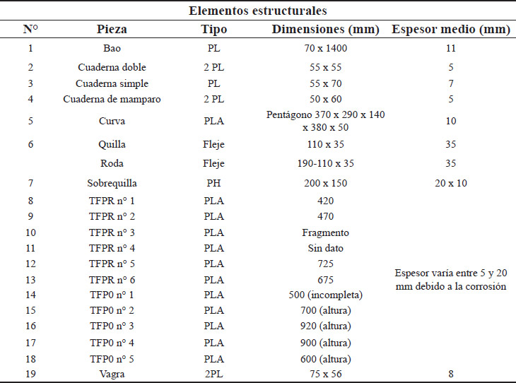Tabla 1.Morfología y dimensiones de los elementos estructurales del Colomba . PL: Perfil “L”; PH: Perfil doble “T”; TFPR: Traca de forro de proa; TFP0: Traca de forro de popa; PLA: Plancha