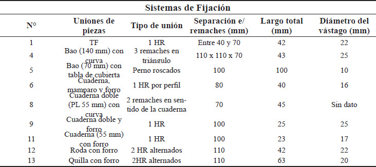 Tabla 2. Uniones de los elementos estructurales del Colomba . HR: Hilera de remache; PZ: Perfil “Z” compuesto por dos perfiles “L”; TF: Tracas de forro de proa. Las dimensiones indicadas entre paréntesis en la columna “uniones de piezas” refieren al lado de la pieza involucrada en la unión