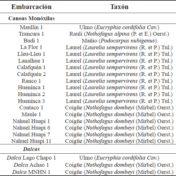 Tabla 1. Evidencias arqueológicas de tipos de maderas utilizados en las embarcaciones de la Patagonia septentrional (Lira 2009, 2015; Lira y Lavier 2016)