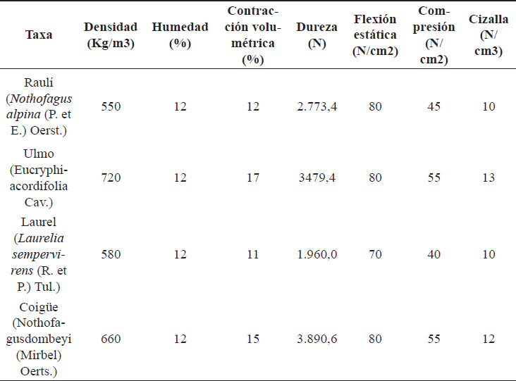 Tabla 3. Propiedades de las especies utilizadas en la construcción de canoas en la Patagonia septentrional. Tabla elaborada a partir de datos de Diaz-Vaz et al. (2002) y Hernández y Pinilla (2010)