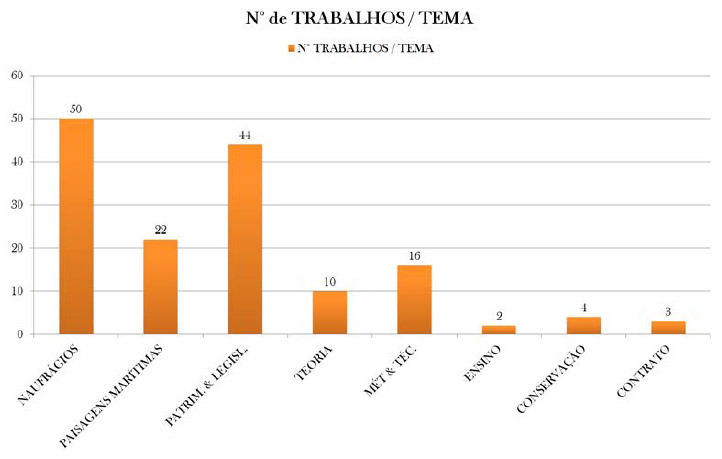 Figura 2. Distribuição do número de trabalhos consultados por temas gerais de interesse