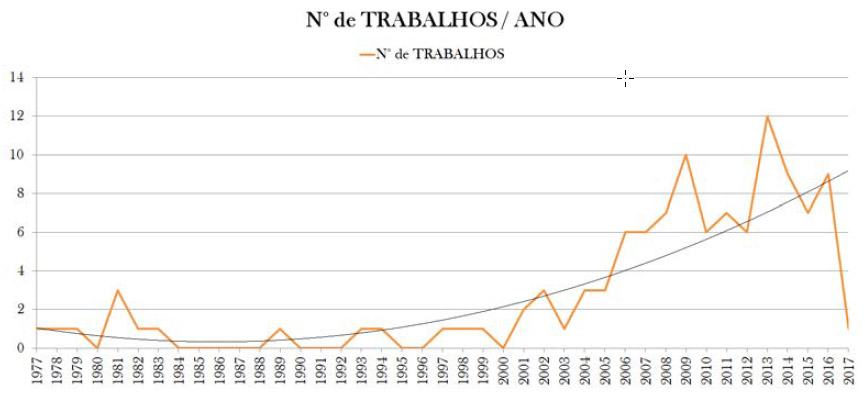 Figura 3. Curva da quantidade de trabalhos publicados por ano no Brasil, desde a década de 1970 até o princípio de 2017