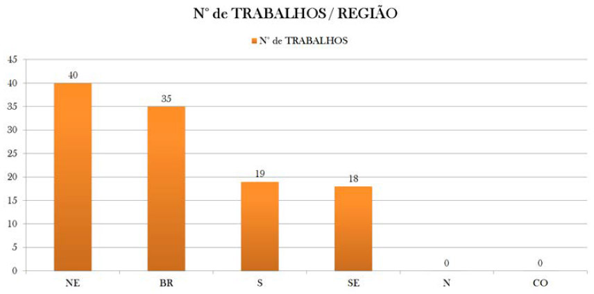 Figura 4. Distribuição do número de trabalhos publicados por região do país