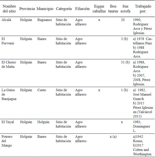 Tabla1. Fauna euroasiática en sitios con influencia hispano indígena temprana en el nororiente de Cuba. Se ofrecen datos numéricos y nominales de acuerdo con el tipo de metodología y observación realizada