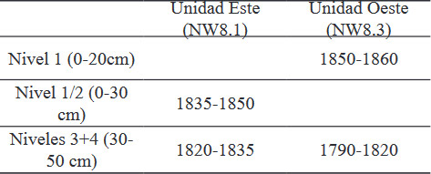 Tabla 1. Intervalo de depositación de los niveles de las dos unidades este y oeste