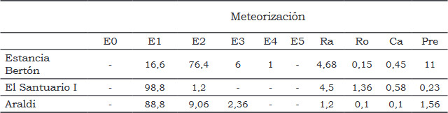 Tabla 2: Estadios de meteorización y marcas naturales (porcentajes) en los sitios Estancia Bertón, El Santuario I y Araldi. Nota: E: estadio; Ra: marcas de raíces; Ro: marcas de roedores; Ca: marcas de carnívoros; Pre: precipitaciones