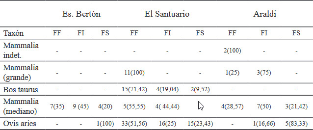 Tabla 4: Frecuencia de fracturas frescas, intermedias y secas en los sitios Estancia Bertón, El Santuario I y Araldi. Nota: Entre paréntesis se presenta el porcentaje